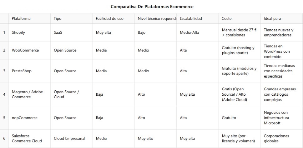 comparativa mejores plataformas ecommerce