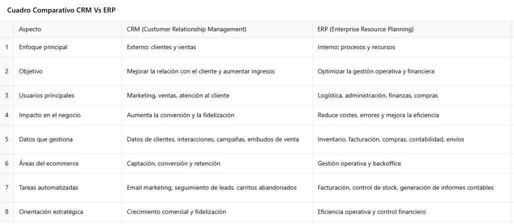 cuadro compartivo crm y erp