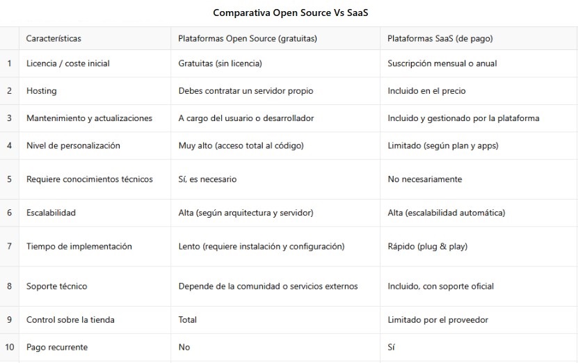 diferencias entre plataformas de comercio electronico open source y saas